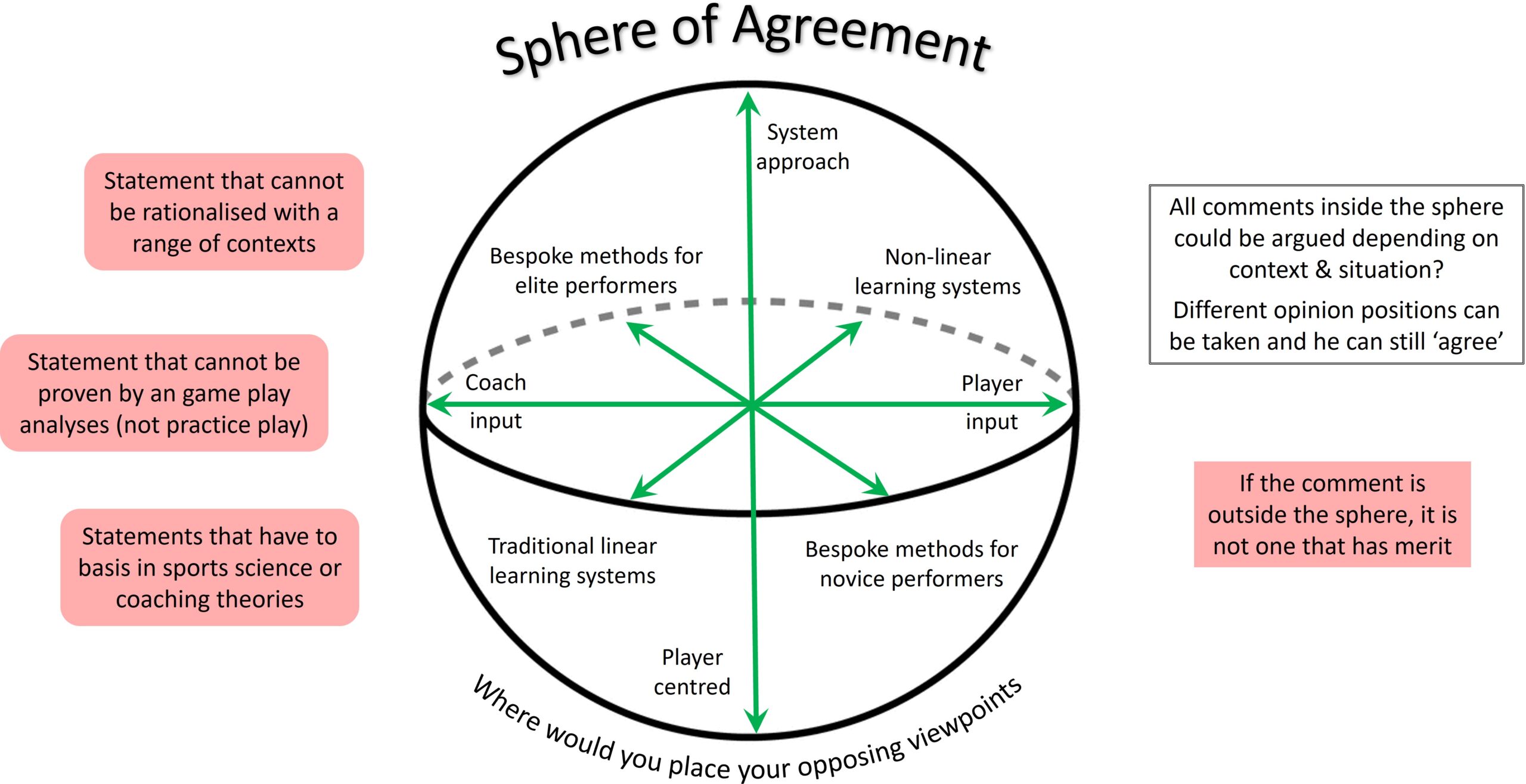 sphere of agreement
