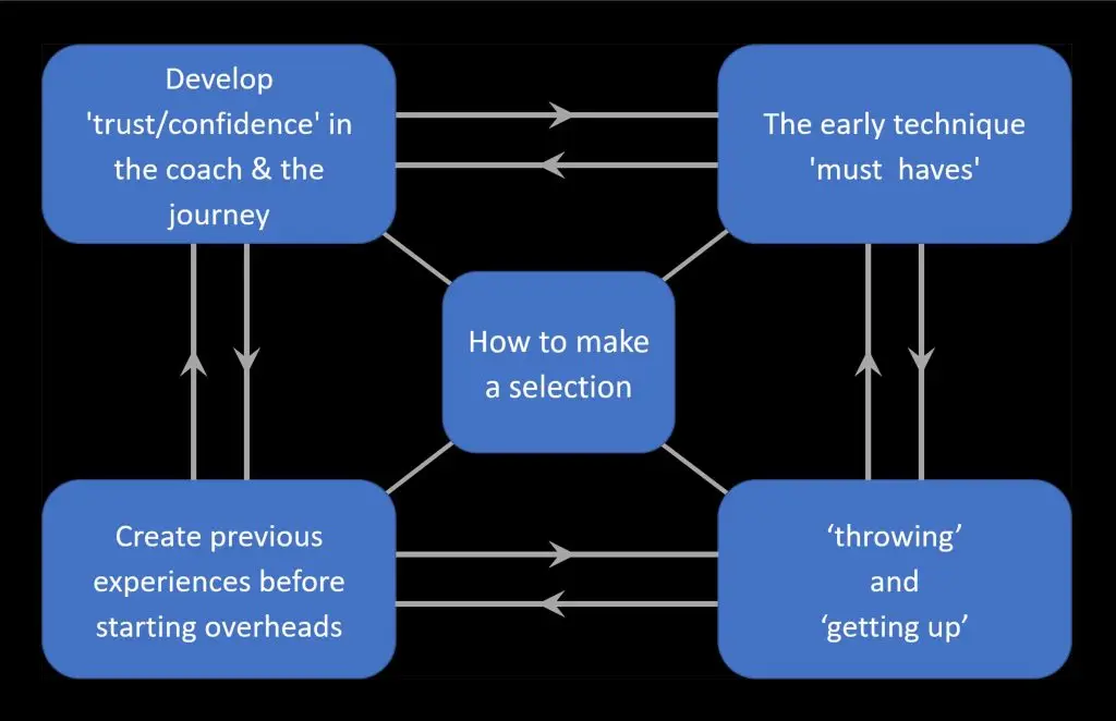 beginner badminton overheads: the essential coaching steps